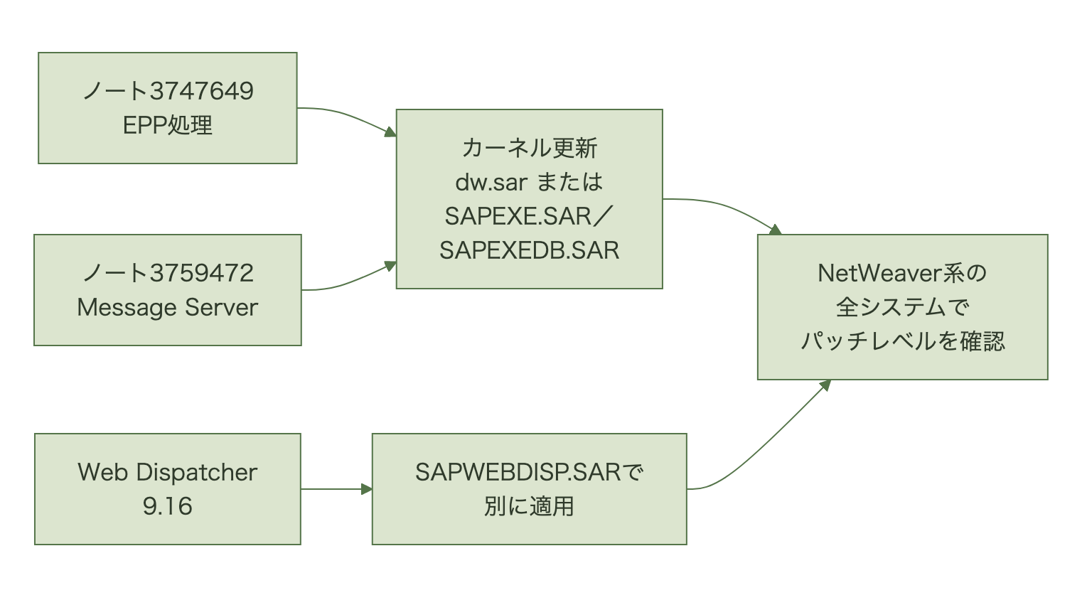 ノート3747649とノート3759472の修正がdw.sarまたはSAPEXE.SAR/SAPEXEDB.SARのカーネル更新で入り、Web Dispatcher 9.16はSAPWEBDISP.SARで別に適用したうえで、NetWeaver系の全システムでパッチレベルを確認する流れ図