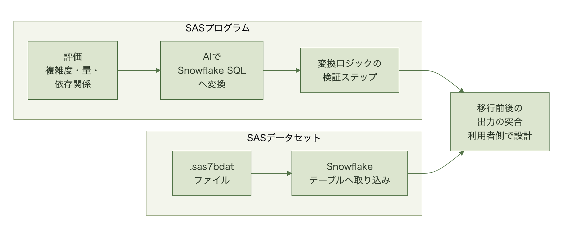 SASプログラムは評価（複雑度・量・依存関係）、AIによるSnowflake SQLへの変換、変換ロジックの検証ステップの順に進み、SASデータセット（.sas7bdat）はSnowflakeテーブルへ取り込まれ、両方がそろった後の移行前後の出力の突合は利用者側で設計することを示す流れ図