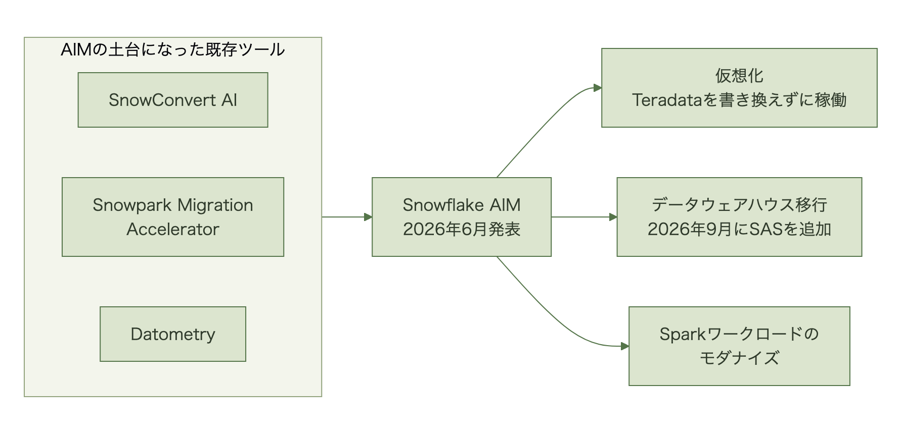 SnowConvert AI、Snowpark Migration Accelerator、Datometryの3つの既存ツールを土台にSnowflake AIMがあり、仮想化（Teradata）と、モダナイズに含まれるデータウェアハウス移行・Sparkワークロードに分かれ、2026年9月にデータウェアハウス移行へSASが加わったことを示す構成図