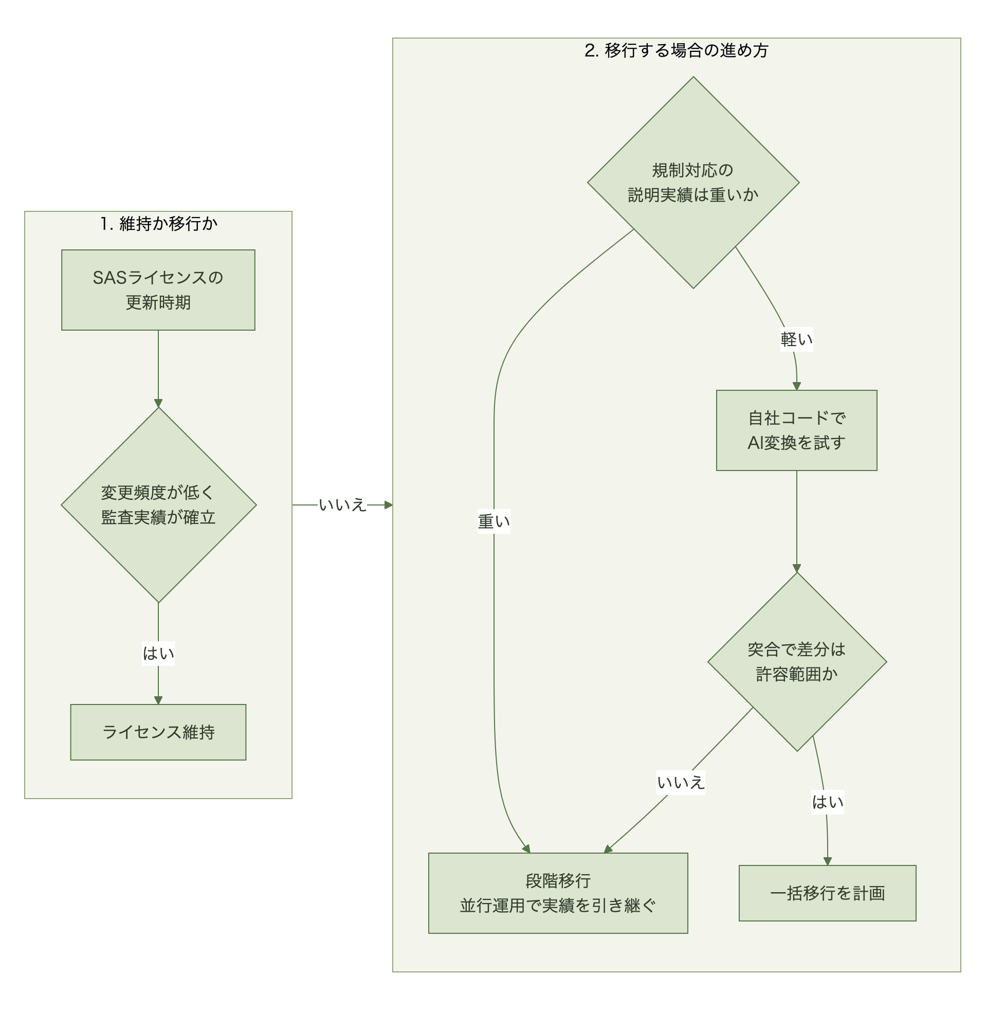 SASライセンスの更新時期に、処理の変更頻度が低く監査実績が確立していればライセンス維持、そうでなければ移行に進み、規制対応の説明実績が重ければ段階移行、軽ければ自社コードでAI変換を試し、突合で差分が許容範囲なら一括移行、そうでなければ段階移行を選ぶ判断フロー