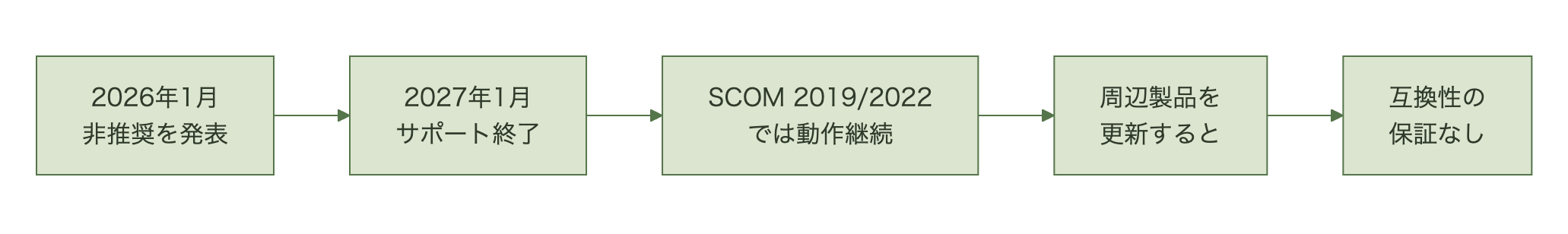 2026年1月に非推奨が発表され、2027年1月にサポートが終了する。SCOM 2019と2022では動き続けるが、SCOM 2025やSSAS 2025、新しいWindowsへ更新すると互換性が保証されないことを示す図