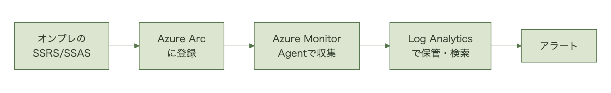 オンプレミスのSSRSやSSASのサーバーをAzure Arcに登録し、Azure Monitor Agentで収集したデータをLog Analyticsワークスペースへ送り、そこでアラートを出す構成図