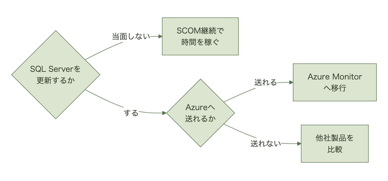 SQL Serverを当面更新しないならSCOM継続で時間を稼ぎ、更新するなら監視データをAzureへ送れるかを問い、送れるならAzure Monitorへ、送れないなら他社の監視製品を比較する判断フロー図