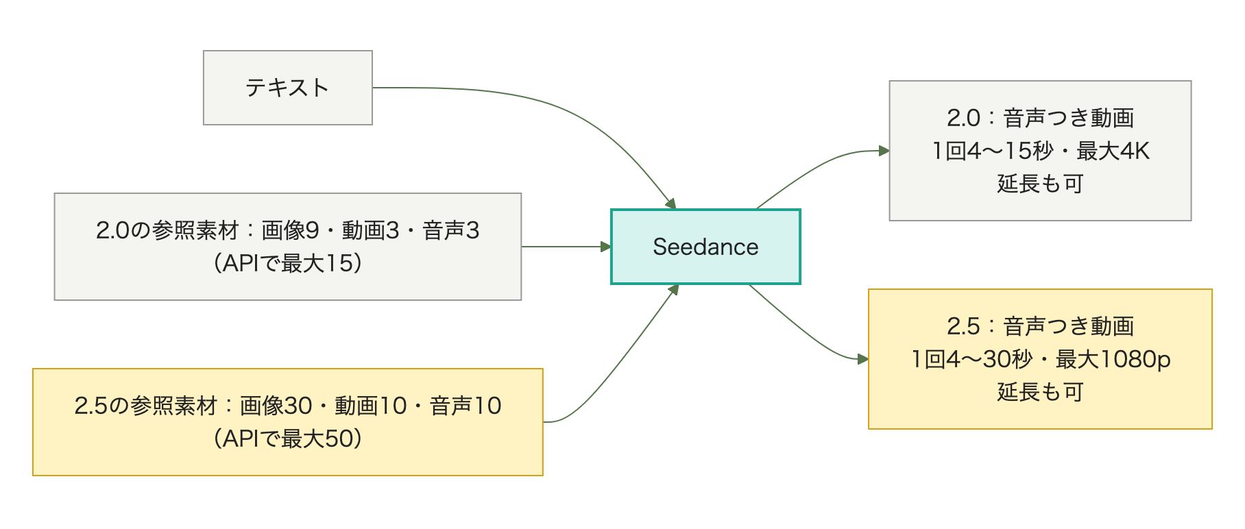 Seedanceの参照素材と出力。2.0は画像9・動画3・音声3(APIで最大15)で1回4〜15秒・最大4K、2.5は画像30・動画10・音声10(最大50)で1回4〜30秒・最大1080p