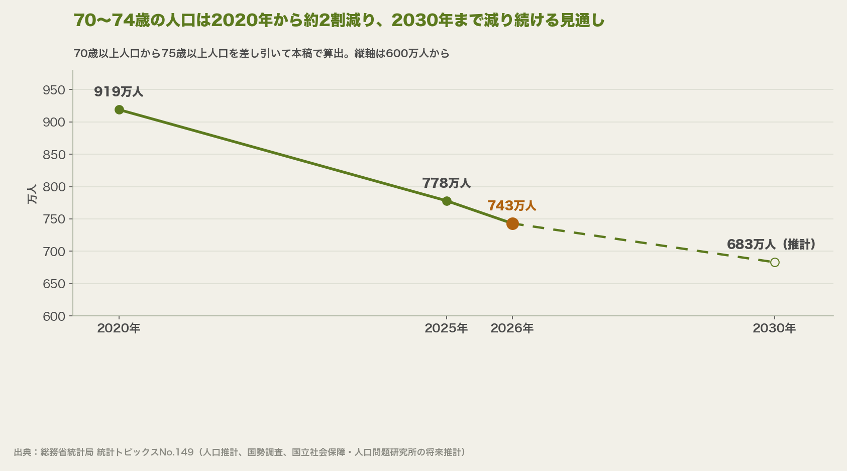 70〜74歳の人口の推移を示す折れ線グラフ。2020年919万人、2025年778万人、2026年743万人、2030年は推計683万人