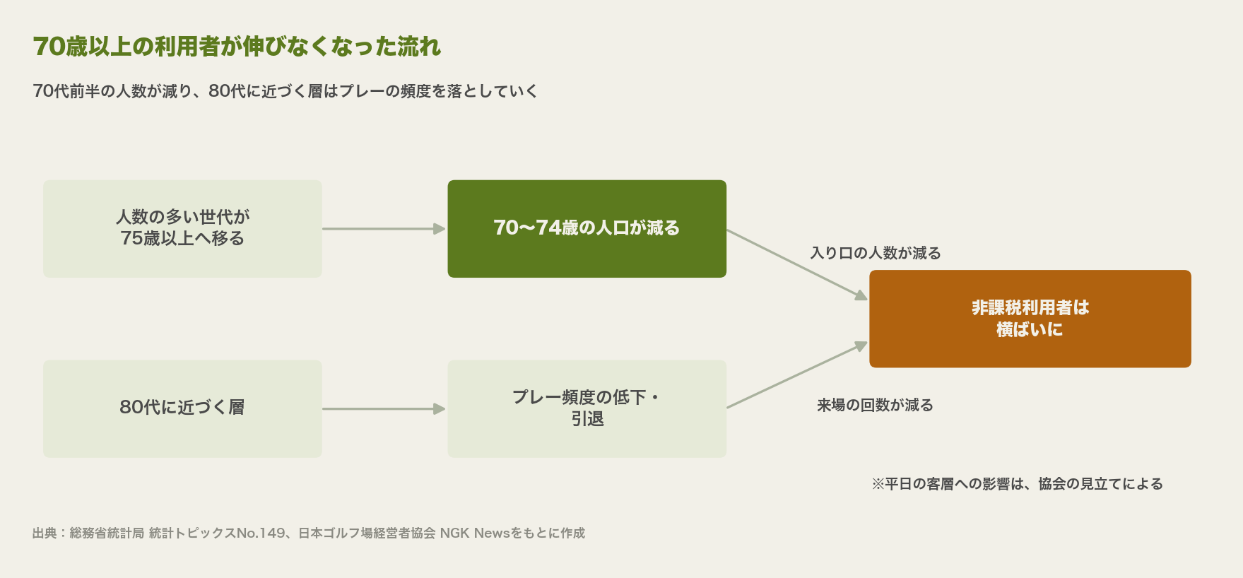 人数の多い世代が75歳以上へ移って70〜74歳の人口が減り、80代に近づく層はプレー頻度が下がり、その両方で非課税利用者が横ばいになる流れを示す図