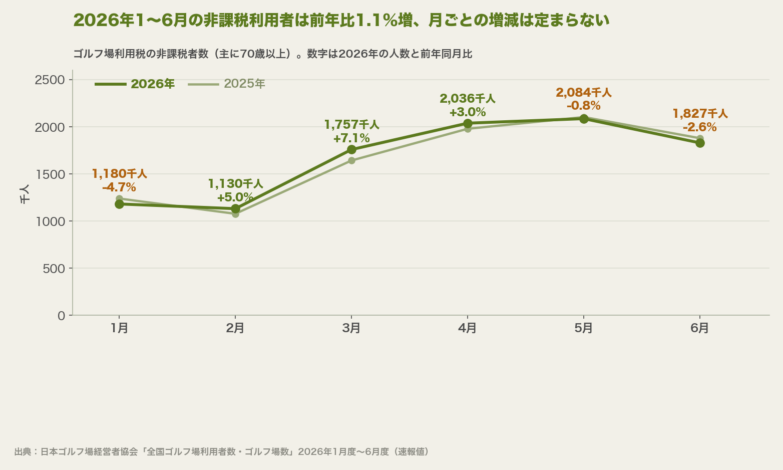 2026年1〜6月の非課税利用者の月別推移を前年と比べた折れ線グラフ。前年同月比は1月-4.7%、2月+5.0%、3月+7.1%、4月+3.0%、5月-0.8%、6月-2.6%