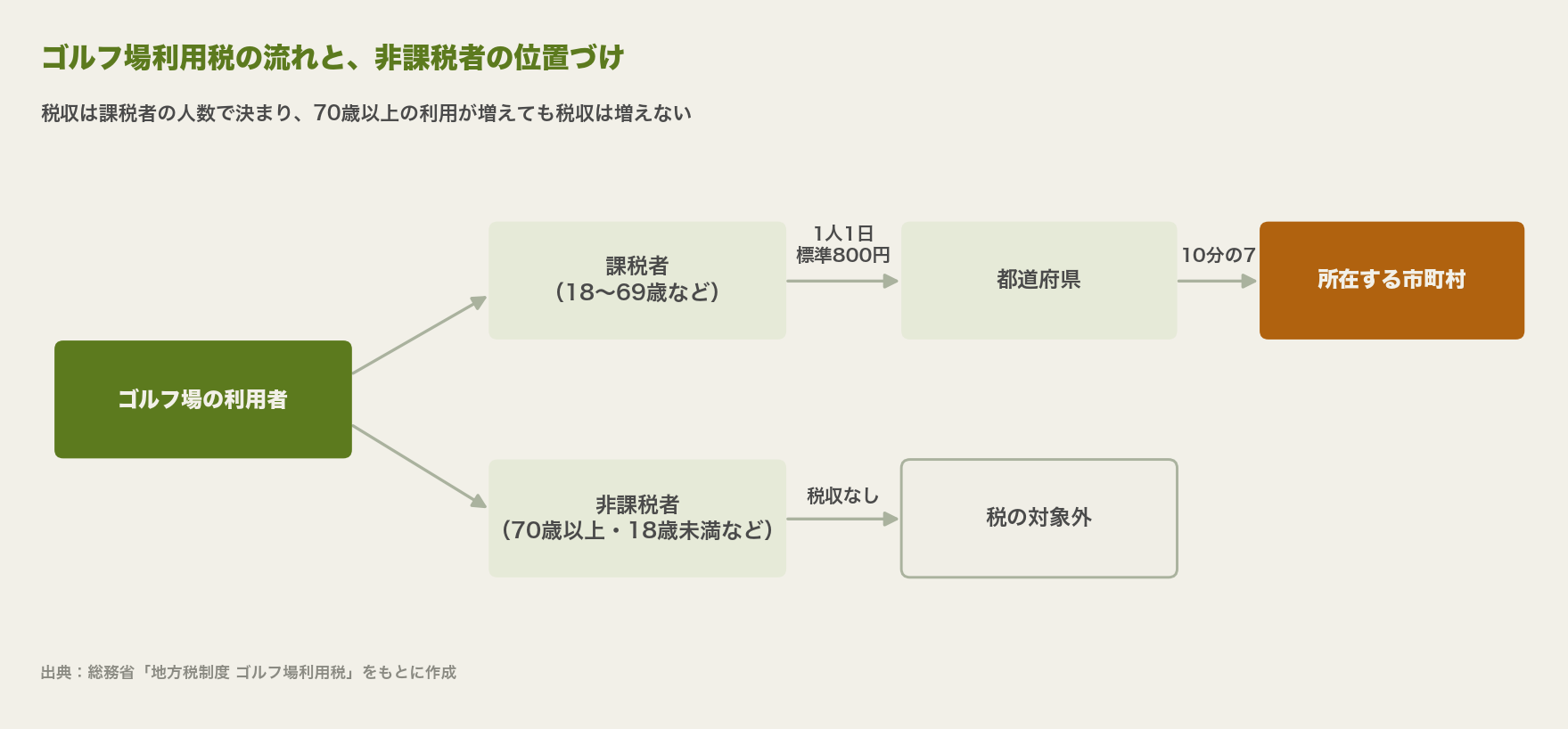 ゴルフ場の利用者が課税者と非課税者に分かれ、課税者の納めた税が都道府県に入り、その10分の7が市町村に交付される一方、非課税者は税の対象外であることを示す図