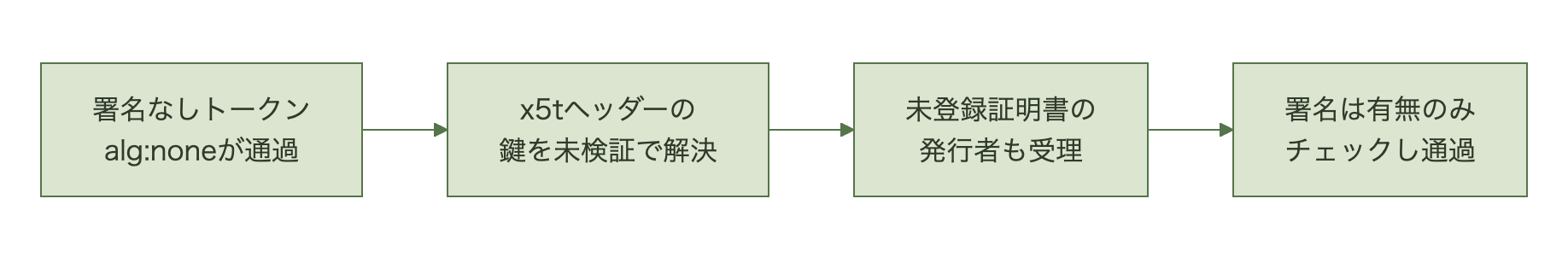 署名なしトークンの受理から署名チェックの素通りまで4つの実装不備が連鎖する図