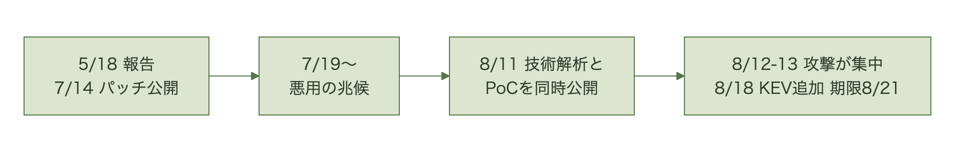 5月の報告から8月のKEV追加までの時系列