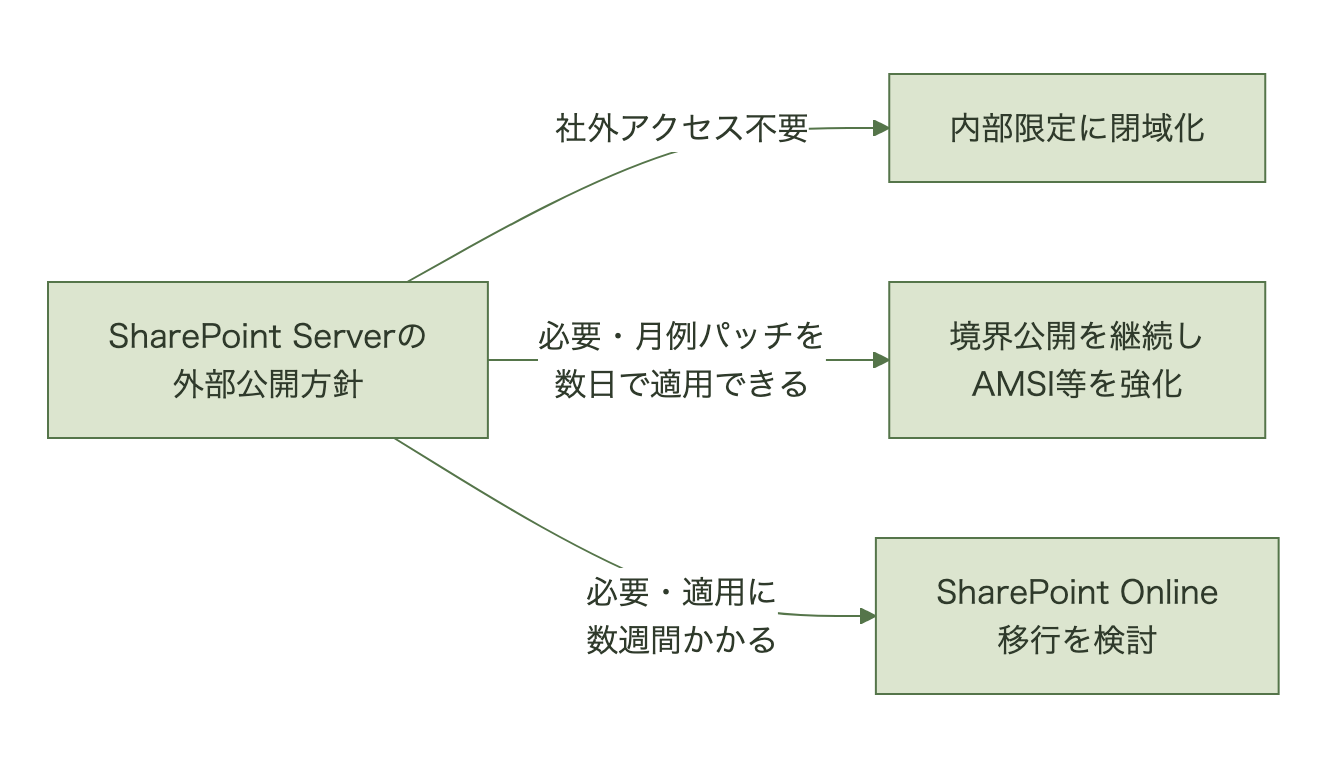 外部公開要否とパッチ体制からEOL判断を分岐させるフロー図