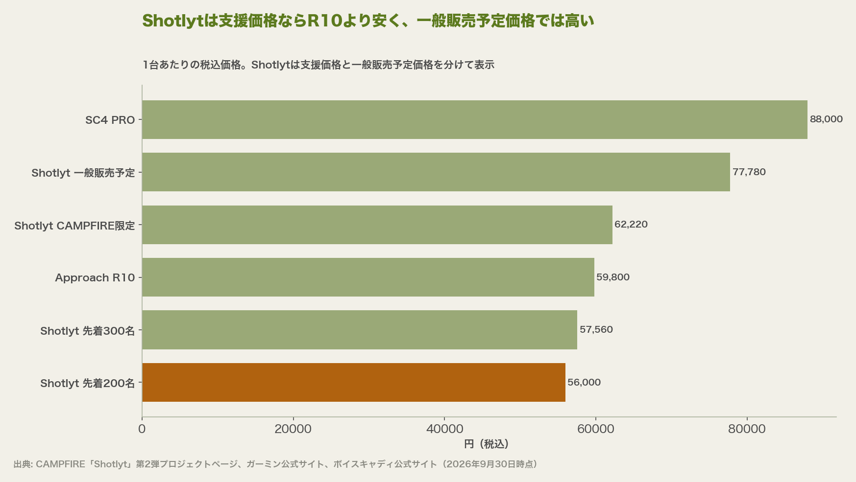 Shotlytは支援価格ならR10より安く、一般販売予定価格では高い