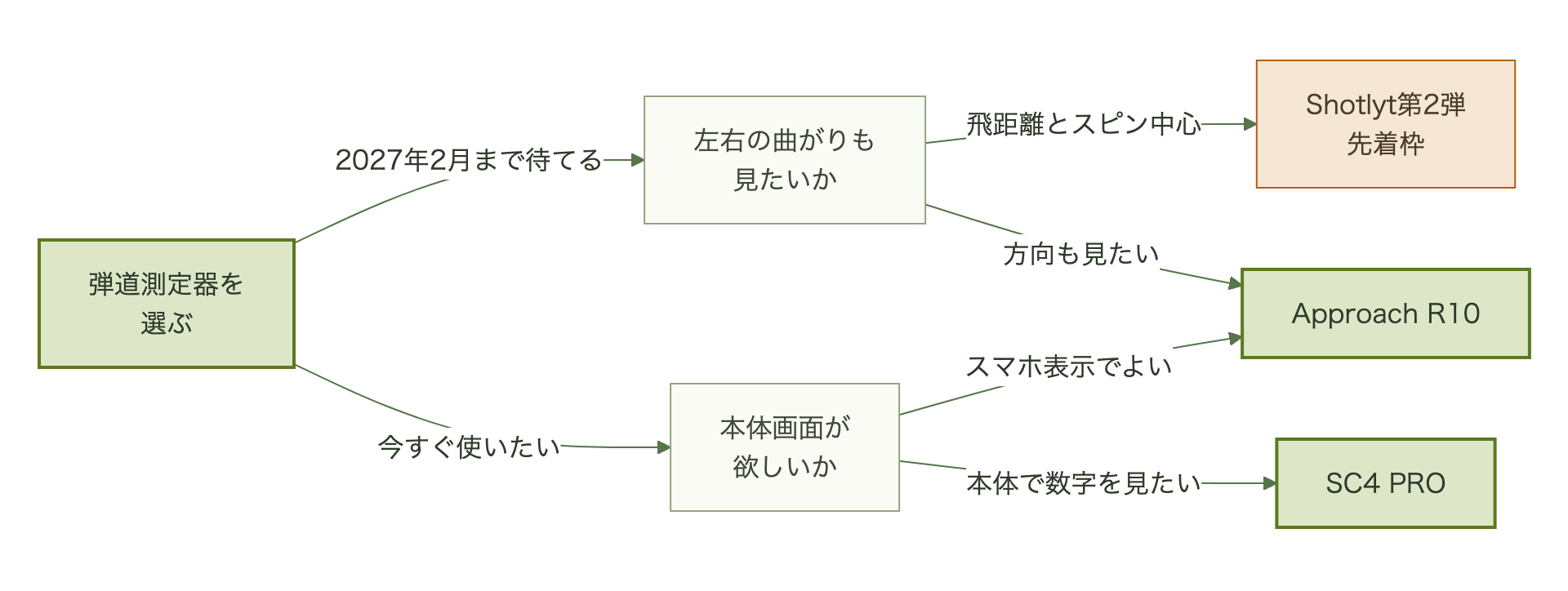 今すぐ使いたい人は、本体画面が欲しければSC4 PRO、スマホ表示でよければApproach R10。2027年2月まで待てる人は、左右の曲がりも見たければApproach R10、飛距離とスピン中心で最安がよければShotlyt第2弾の先着枠