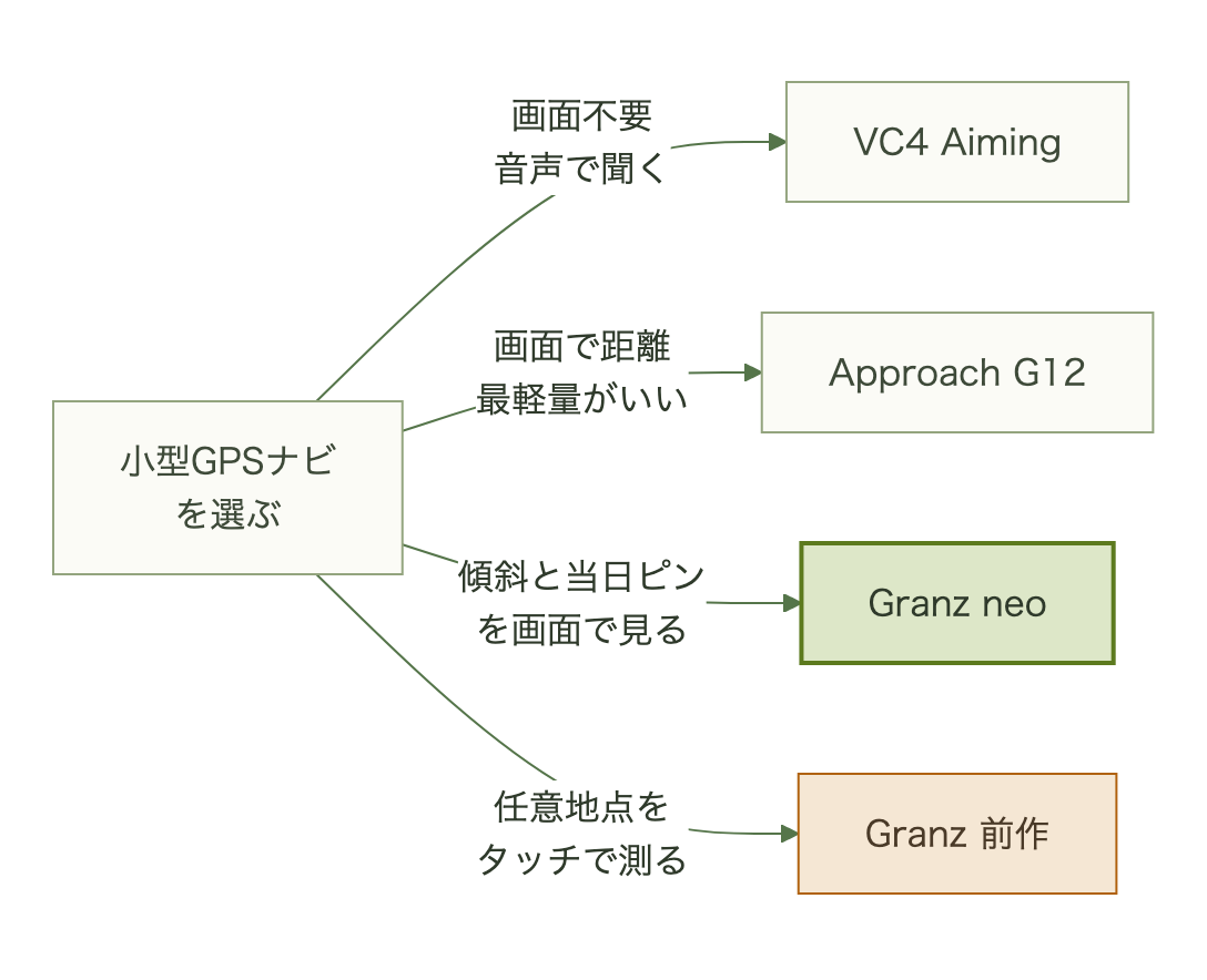 画面の要否とグリーン情報の必要度から、VC4 Aiming、Approach G12、Granz neo、Granzのどれが合うかを示すフロー図