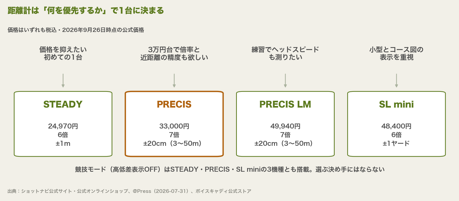 距離計の選び方。価格を抑えたい初めての1台はSTEADY(24,970円・6倍・誤差±1m)、3万円台で倍率と近距離の精度も欲しいならPRECIS(33,000円・7倍・誤差±20cm、3〜50mの場合)、練習でヘッドスピードも測りたいならPRECIS LM(49,940円・7倍・誤差±20cm、3〜50mの場合)、小型とコース図の表示を重視するならSL mini(48,400円・6倍・誤差±1ヤード)。競技モードはSTEADY・PRECIS・SL miniの3機種とも搭載