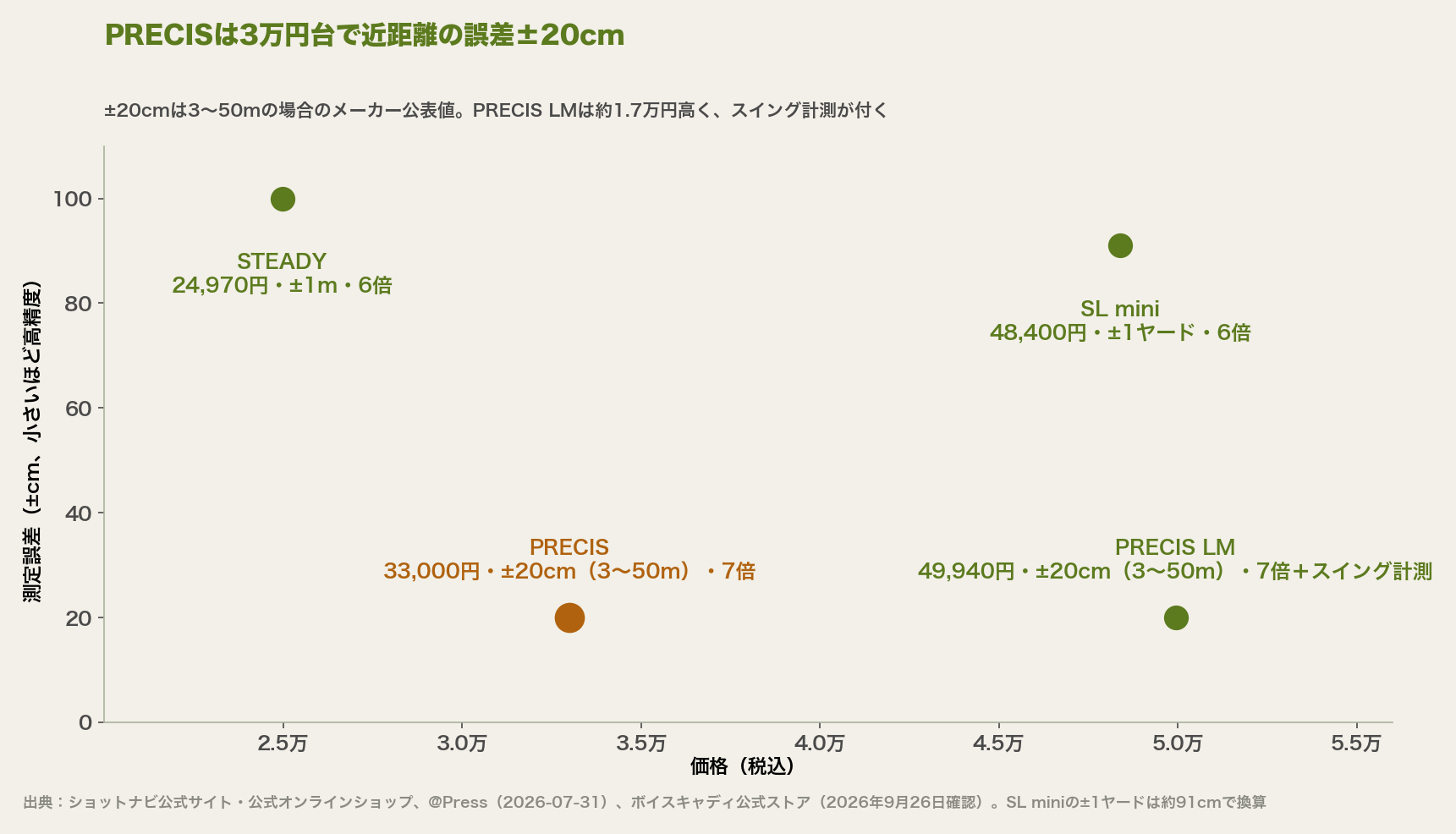 価格と測定誤差の散布図。STEADYは24,970円で誤差±1m、PRECISは33,000円で誤差±20cm(3〜50mの場合)、PRECIS LMは49,940円で誤差±20cm(3〜50mの場合)、SL miniは48,400円で誤差±1ヤード