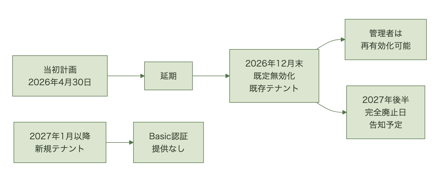 2026年4月30日の当初計画から2026年12月末の既定無効化、2027年後半の完全廃止告知までの流れ
