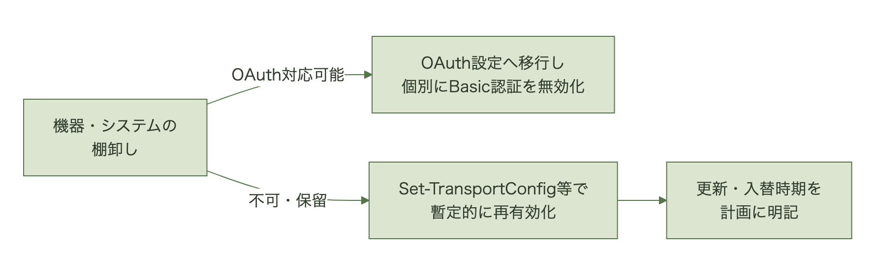 OAuth対応可否によって移行かSMTP AUTH再有効化かを分岐させる判定フロー
