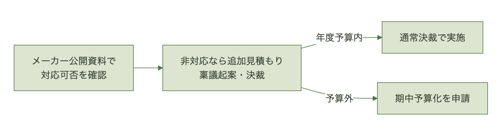 メーカー資料での対応可否確認から追加見積もり、稟議・決裁、期中予算化までの流れ
