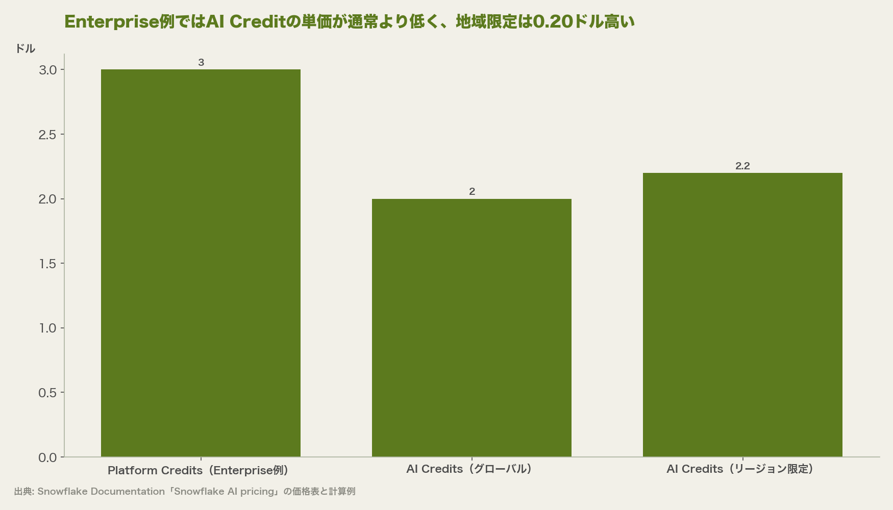 Enterprise例ではAI Creditの単価が通常より低く、地域限定は0.20ドル高い