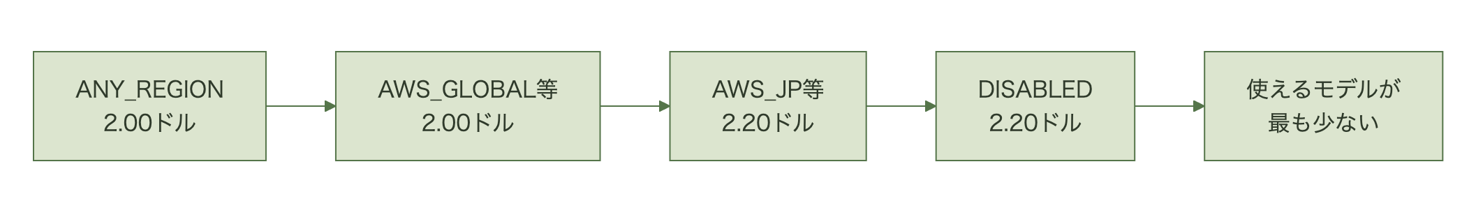 CORTEX_ENABLED_CROSS_REGIONの設定をANY_REGIONからクラウド限定、地域限定、DISABLEDへと狭めるにつれて、単価が2.00ドルから2.20ドルへ上がり、使えるモデルと機能が減ることを示す図