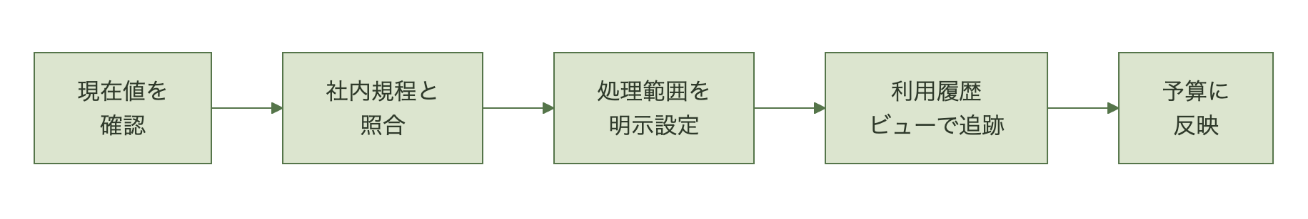 SHOW PARAMETERSで現在の設定を確認し、社内規程と照らして処理範囲を決め、明示的に設定したうえで利用履歴ビューで消費量を追い、予算に反映する手順を示す図