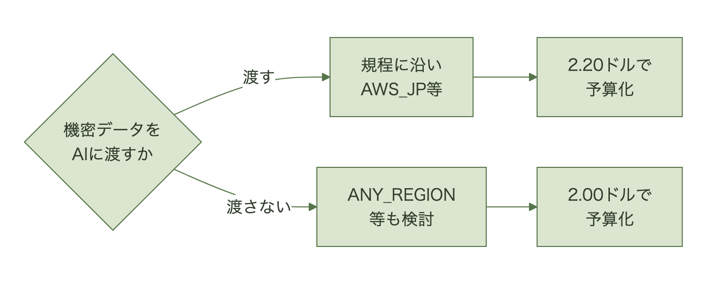 個人データや機密データをAIに渡すかを問い、渡すなら社内規程に従ってAWS_JPかDISABLEDを選び2.20ドルで予算化し、渡さないならANY_REGIONなども検討して2.00ドルで予算化する判断フロー図