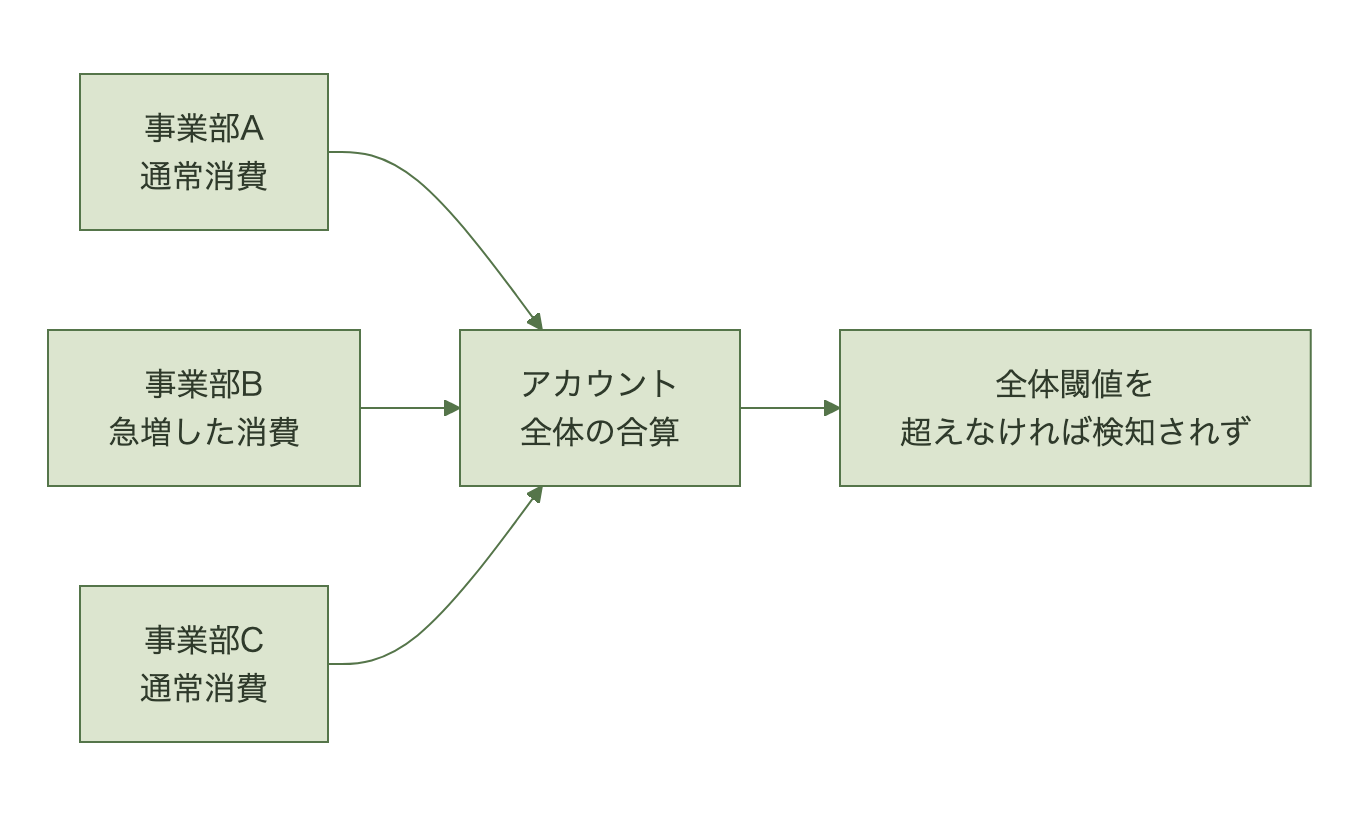 複数事業部の消費がアカウント全体で合算され、個別の急増が埋もれる図