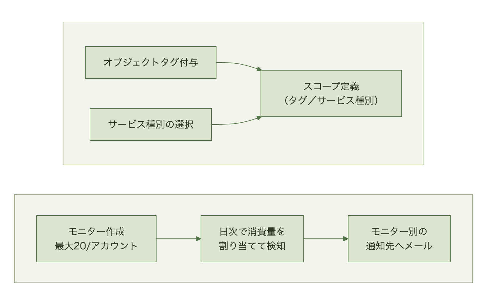 タグとサービス種別からスコープを定義し、モニター作成、日次検知、通知に至るフロー図