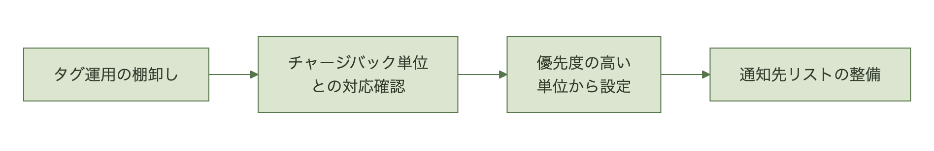 タグ棚卸しから通知先整備までのAnomaly Monitor導入手順図
