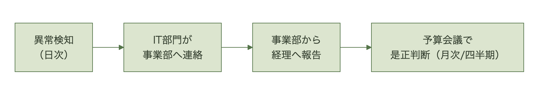 日次検知からIT部門、事業部、経理を経て月次・四半期の是正判断に至るフロー図