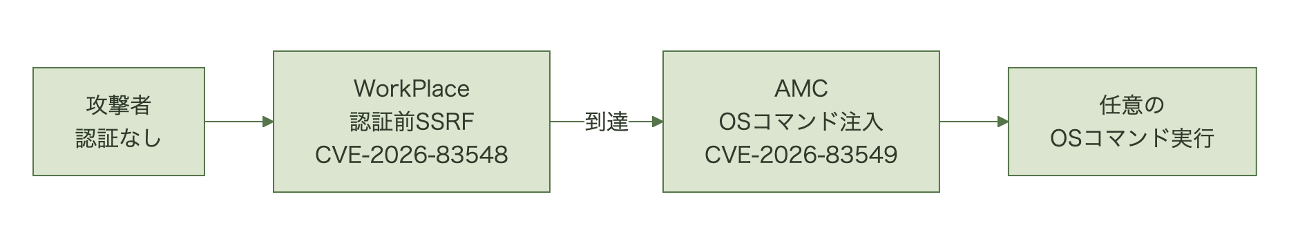 攻撃者がWorkPlaceの認証前SSRF（CVE-2026-83548）を経てAMCのOSコマンド注入（CVE-2026-83549）に届き、認証なしで任意のOSコマンドを実行する攻撃チェーン図
