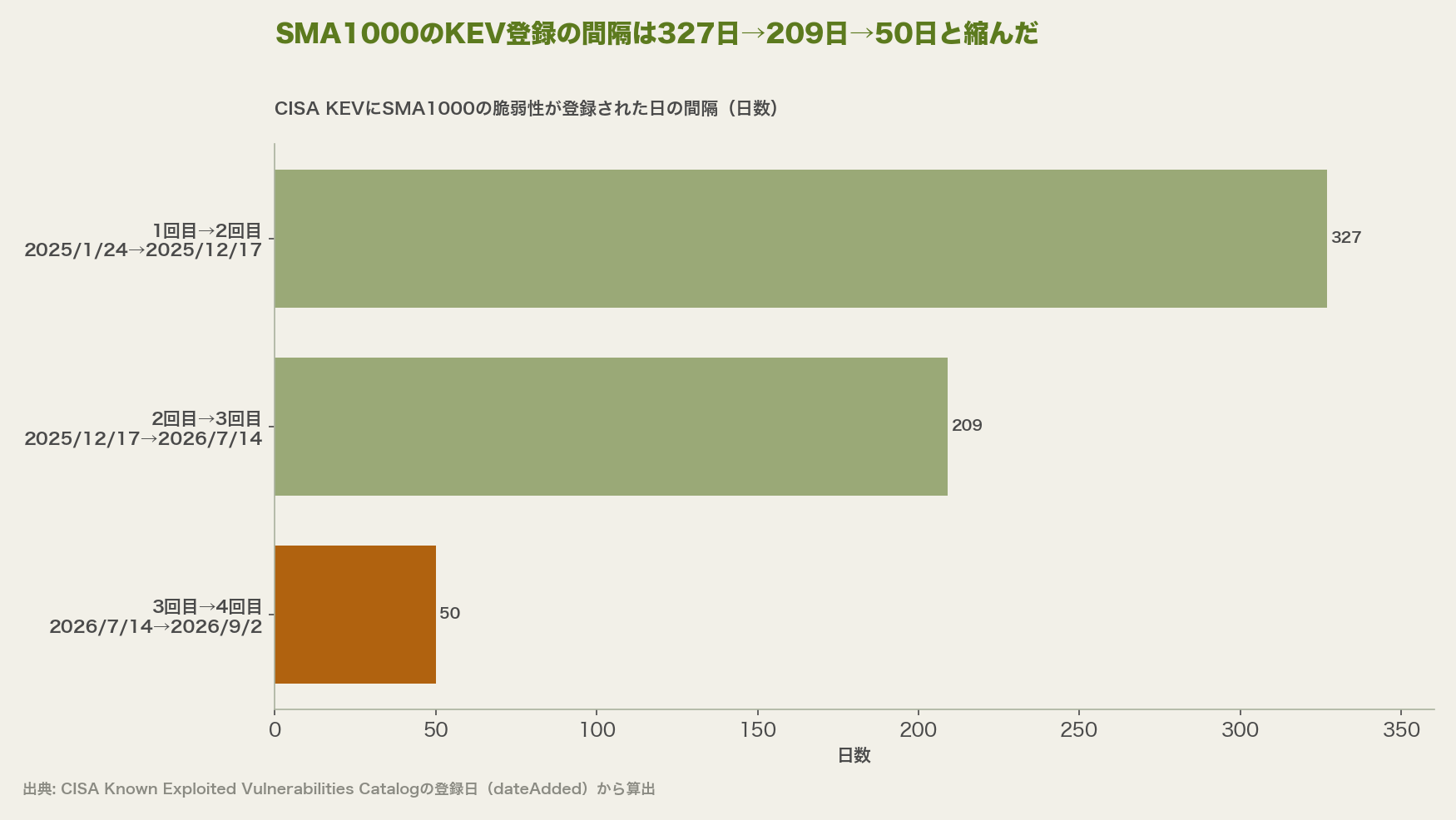 SMA1000のKEV登録の間隔は327日→209日→50日と縮んだ