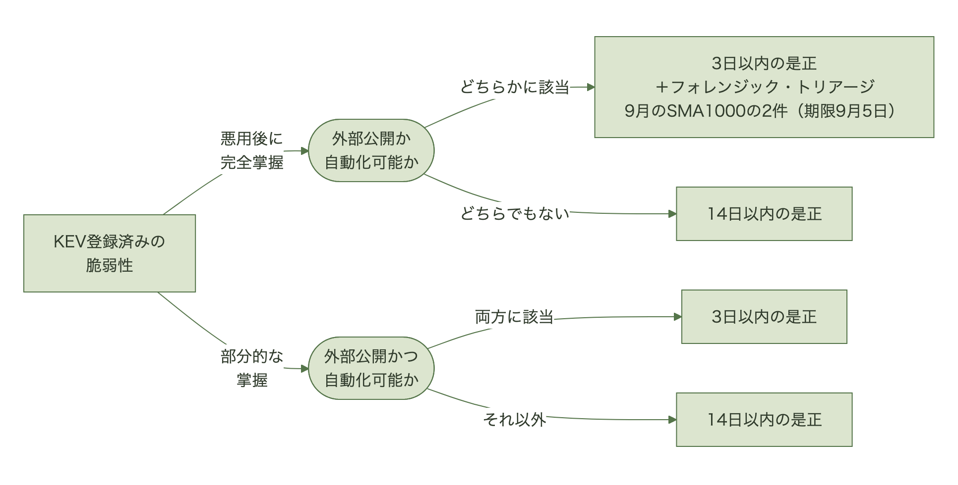 KEV登録済みの脆弱性について、悪用後に完全掌握されるか、外部公開か、悪用を自動化できるかで、3日以内の是正とフォレンジック・トリアージ、3日以内の是正、14日以内の是正に分かれる分岐図。9月のSMA1000の2件はフォレンジック・トリアージの対象