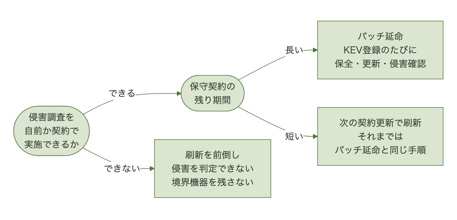 侵害調査を自前か契約で実施できるかを最初に問い、できなければ刷新を前倒し、できる場合は保守契約の残り期間が長ければパッチ延命、短ければ次の契約更新で刷新する分岐図