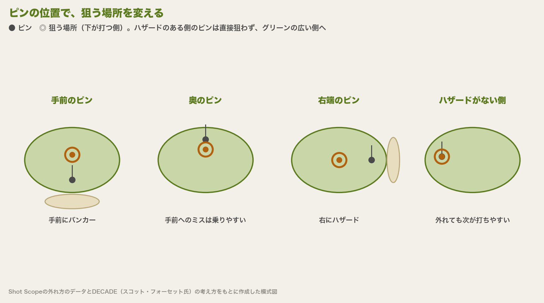 ピン位置別の狙う場所の模式図4コマ。手前にバンカーがある手前のピンはセンター寄り、奥のピンはセンター、右にハザードがある右端のピンはセンター、ハザードがない側のピンはピンの近くを狙う