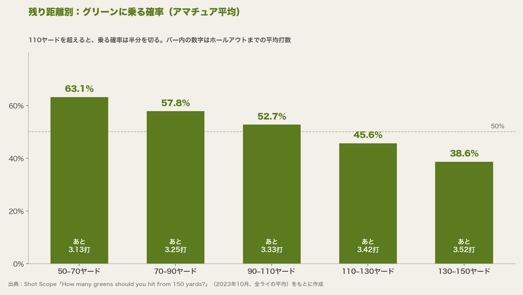 残り距離別にグリーンに乗る確率の棒グラフ。50〜70ヤード63.1%、70〜90ヤード57.8%、90〜110ヤード52.7%、110〜130ヤード45.6%、130〜150ヤード38.6%。ホールアウトまでの平均打数は3.13打から3.52打
