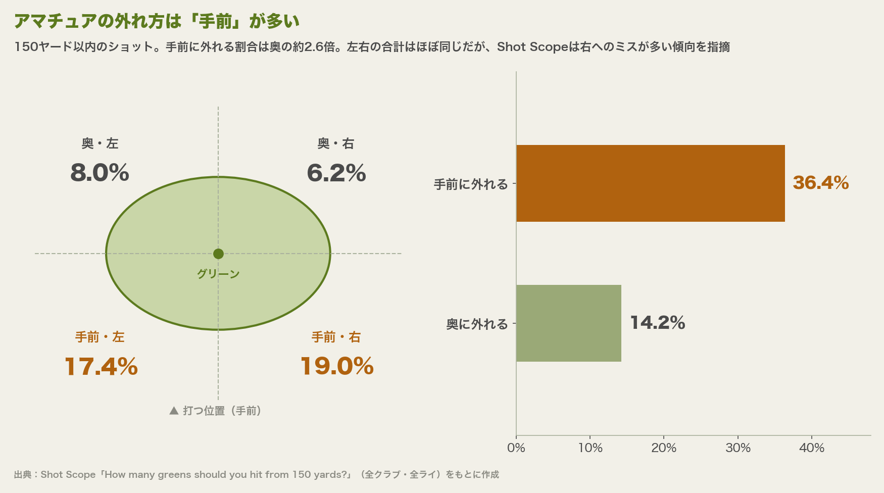 150ヤード以内のショットの外れ方。グリーンの模式図に、手前・左17.4%、手前・右19.0%、奥・左8.0%、奥・右6.2%。手前に外れる合計36.4%、奥に外れる合計14.2%の横棒グラフ。左右の合計はほぼ同じだが、Shot Scopeは右へのミスが多い傾向を指摘