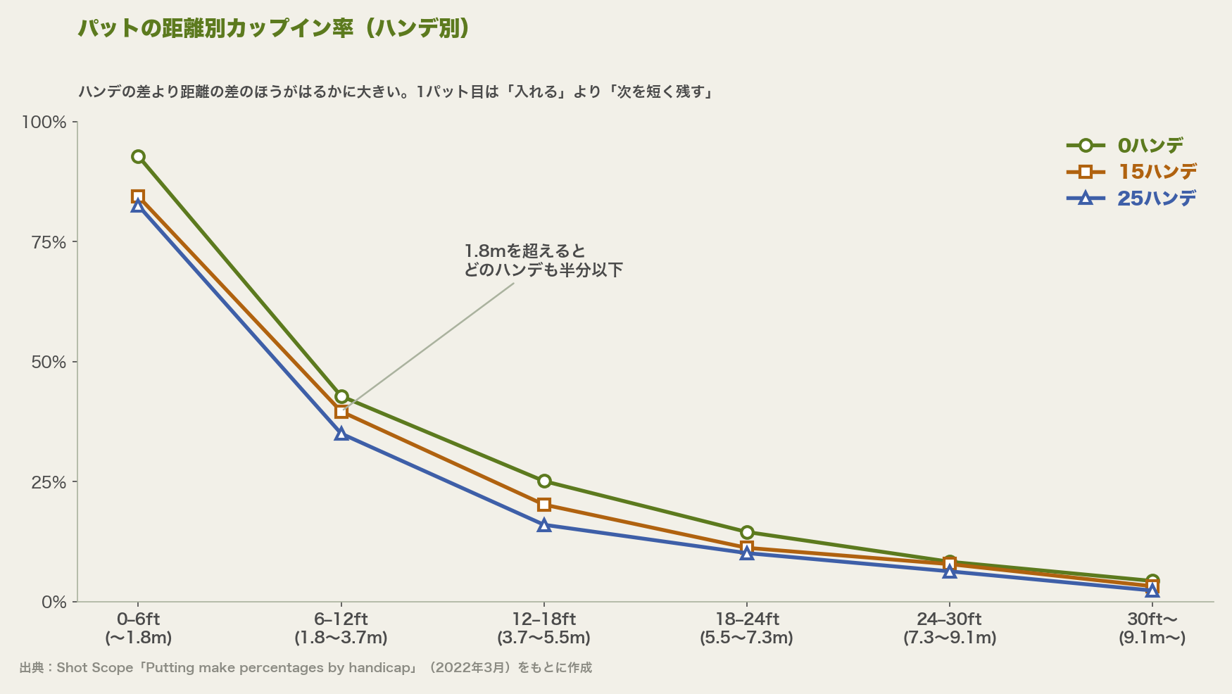 パットの距離別カップイン率の折れ線グラフ。0ハンデ・15ハンデ・25ハンデとも、1.8m以内は8割以上、1.8〜3.7mで4割前後、9.1m以上は5%未満