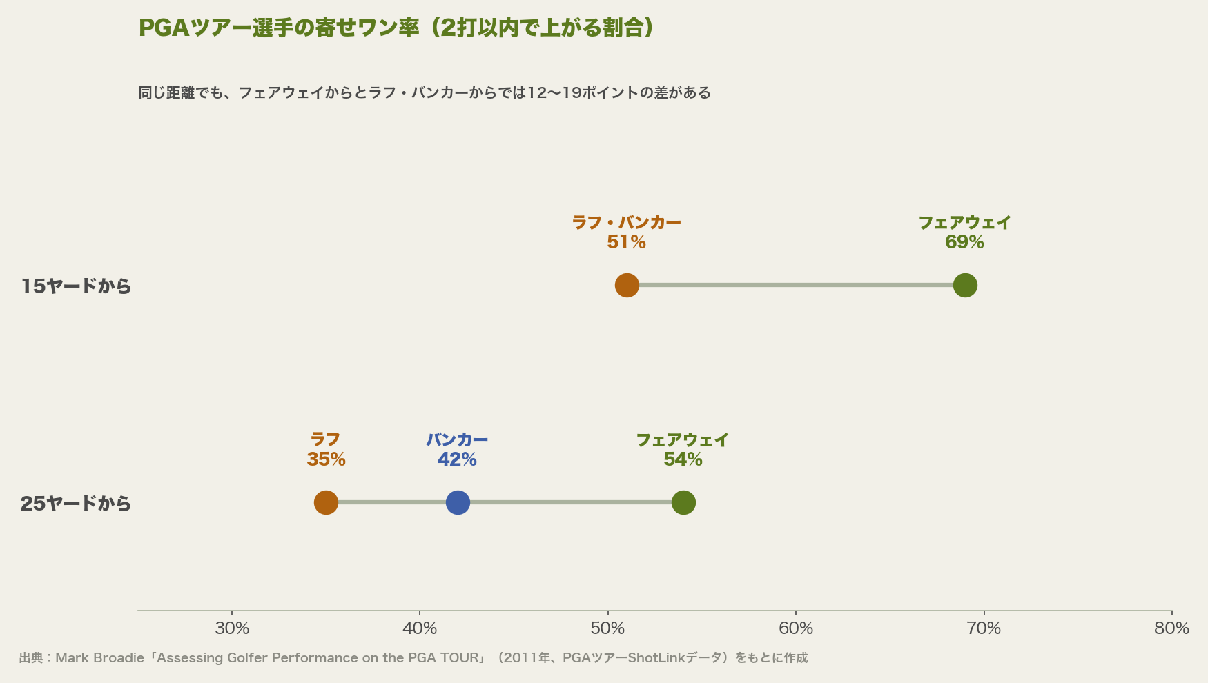 PGAツアー選手の寄せワン率のドットプロット。15ヤードからはフェアウェイ69%、ラフ・バンカー51%。25ヤードからはフェアウェイ54%、バンカー42%、ラフ35%