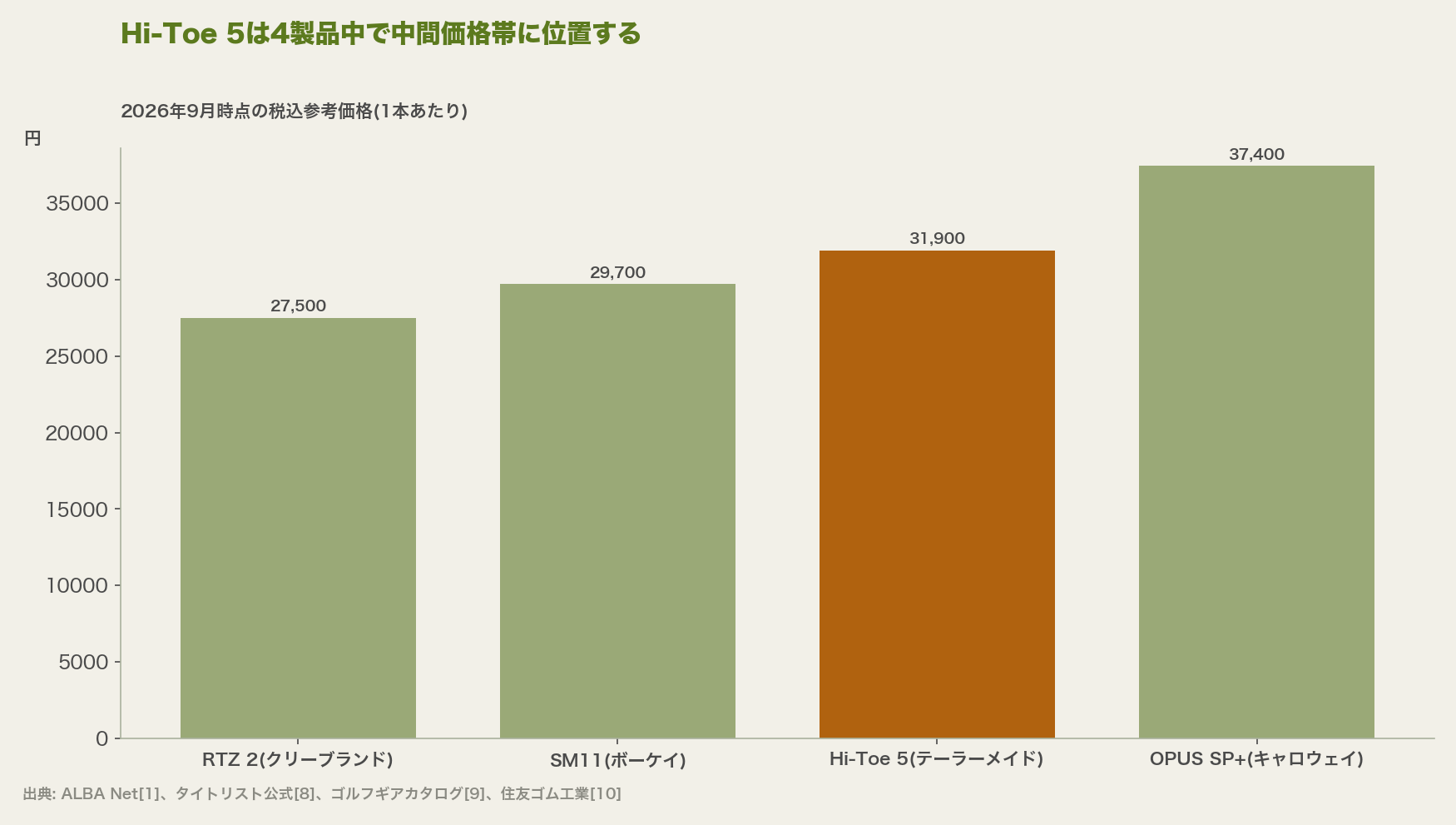 Hi-Toe 5は4製品中で中間価格帯に位置する