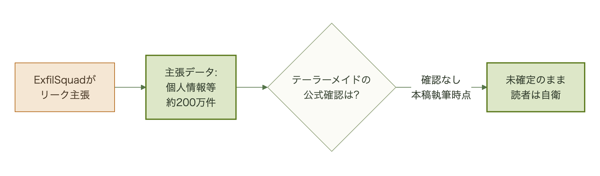 ExfilSquadの主張とテーラーメイドの未確認対応、読者の自衛までを示すフロー図