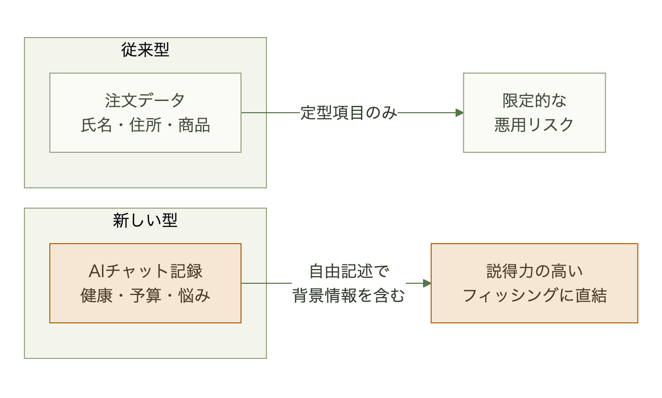注文データとAIチャット記録の機微性とリスクの違いを示す図
