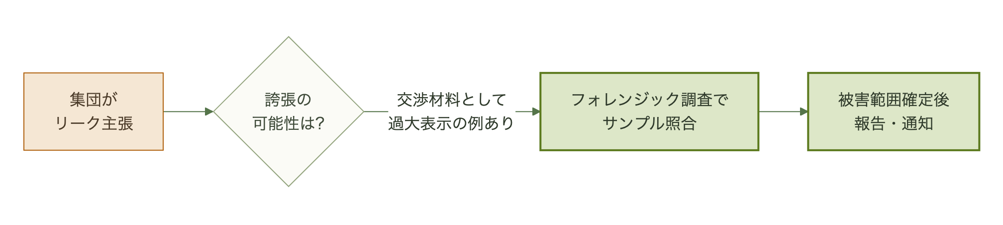 ランサムウェア主張の検証プロセスを示すフロー図