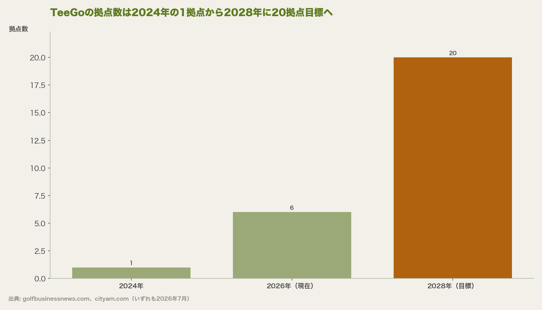 TeeGoの拠点数は2024年の1拠点から2028年に20拠点目標へ