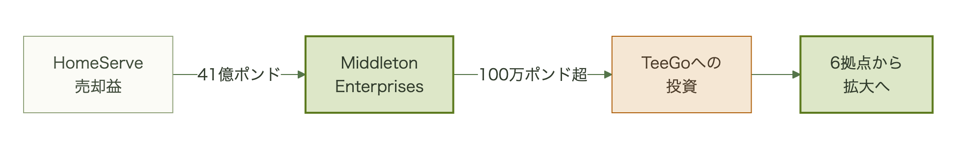 HomeServe売却益がミドルトン氏のファミリーオフィスを通じてTeeGoに投資される