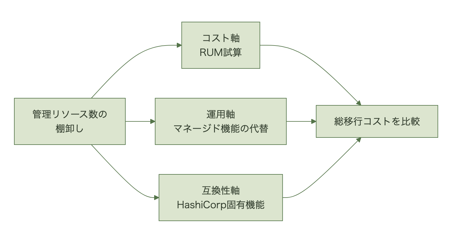 移行判断は3軸の棚卸しから始める