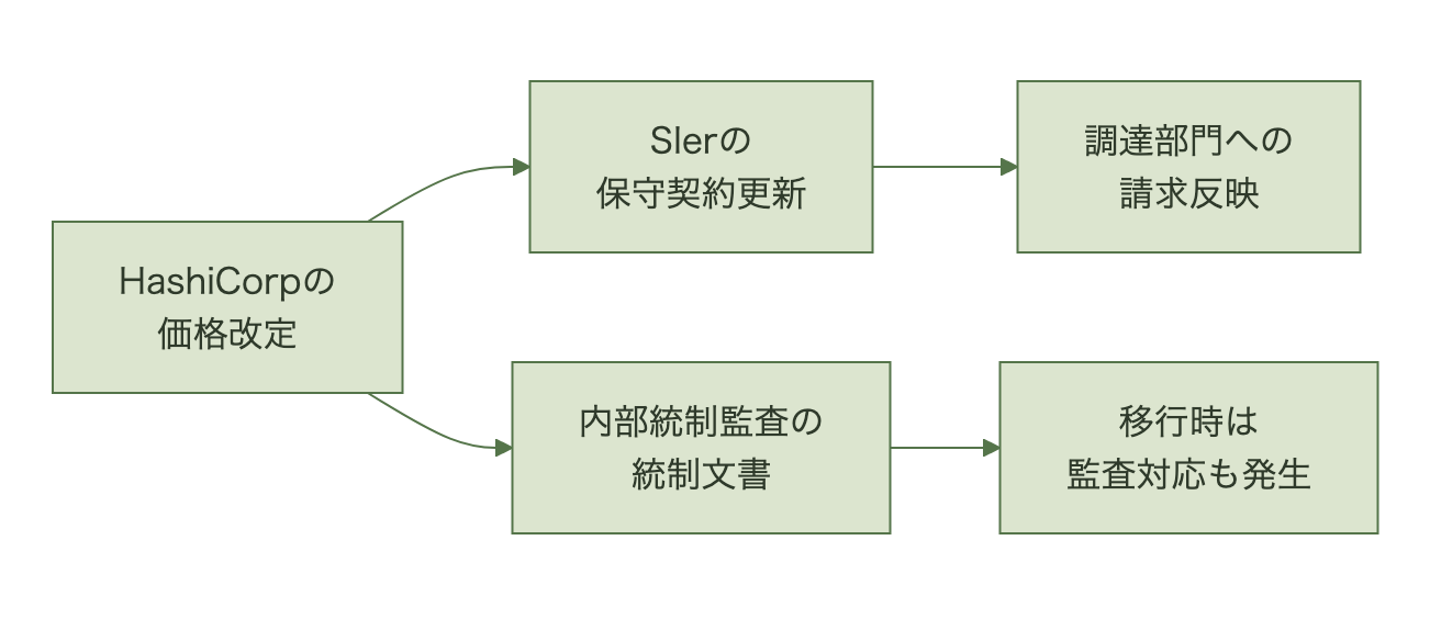 日本企業では値上げの認知から対応までに一段多い経路が挟まる