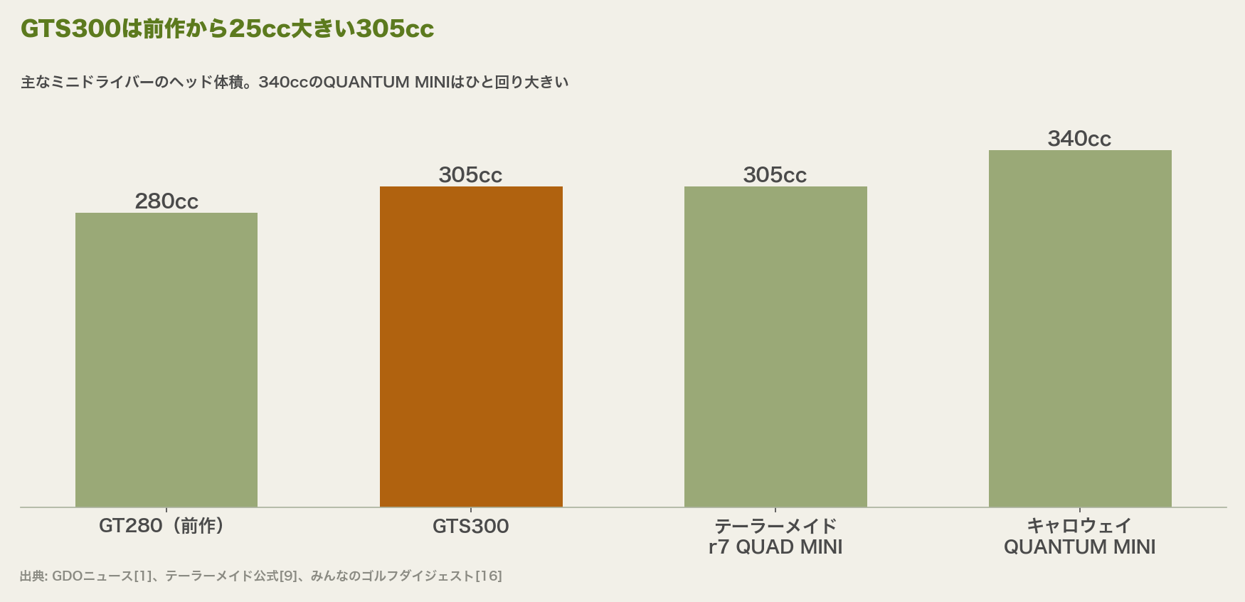 ミニドライバーのヘッド体積の棒グラフ。GT280(前作)280cc、GTS300 305cc、テーラーメイド r7 QUAD MINI 305cc、キャロウェイ QUANTUM MINI 340cc