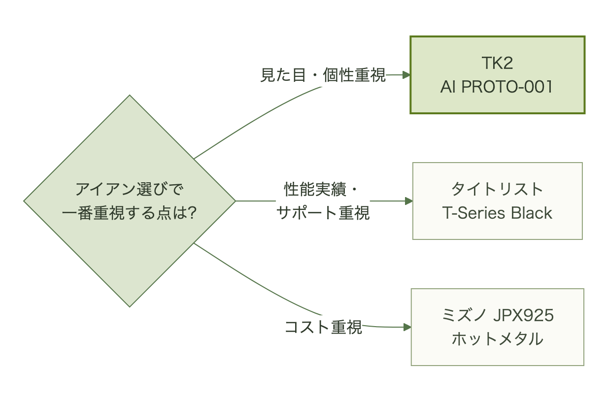 重視する条件別にAI PROTO-001と大手2機種を選ぶ分岐図